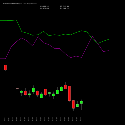 BOSCHLTD 42000.00 PE (PUT) 28 July 2026 options price chart analysis Bosch Limited 