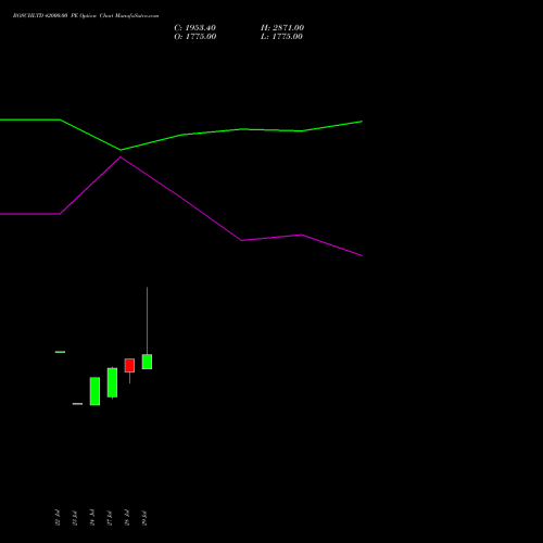 BOSCHLTD 42000.00 PE (PUT) 25 August 2026 options price chart analysis Bosch Limited 