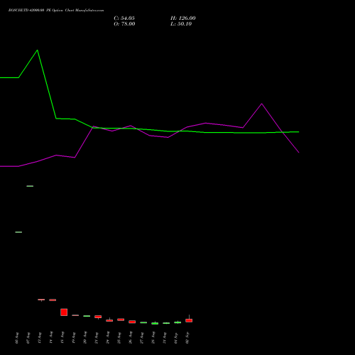 BOSCHLTD 42000.00 PE (PUT) 29 September 2026 options price chart analysis Bosch Limited 