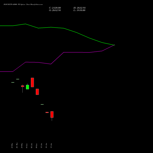 BOSCHLTD 42000 PE (PUT) 30 June 2026 options price chart analysis Bosch Limited 
