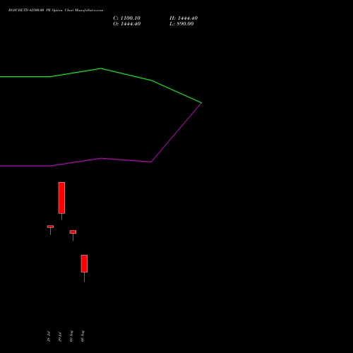 BOSCHLTD 42500.00 PE (PUT) 25 August 2026 options price chart analysis Bosch Limited 