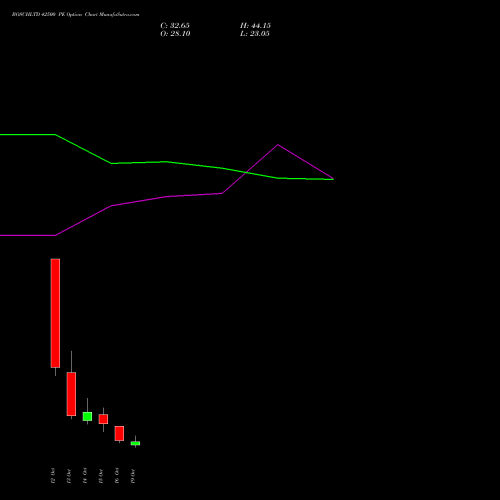 BOSCHLTD 42500 PE (PUT) 27 October 2026 options price chart analysis Bosch Limited 