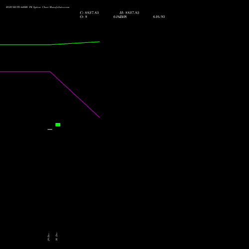 BOSCHLTD 44000 PE (PUT) 30 December 2025 options price chart analysis Bosch Limited 
