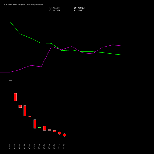 BOSCHLTD 44000 PE (PUT) 29 September 2026 options price chart analysis Bosch Limited 