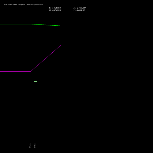 BOSCHLTD 45000 PE (PUT) 28 July 2026 options price chart analysis Bosch Limited 