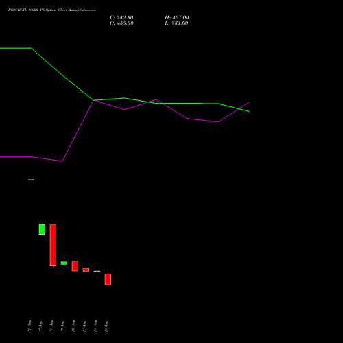 BOSCHLTD 46000 PE (PUT) 29 September 2026 options price chart analysis Bosch Limited 