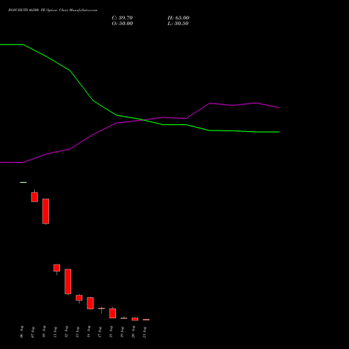 BOSCHLTD 46500 PE (PUT) 25 August 2026 options price chart analysis Bosch Limited 