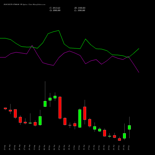 BOSCHLTD 47000.00 PE (PUT) 29 September 2026 options price chart analysis Bosch Limited 