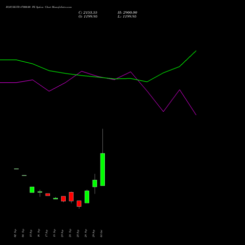 BOSCHLTD 47000.00 PE (PUT) 27 October 2026 options price chart analysis Bosch Limited 