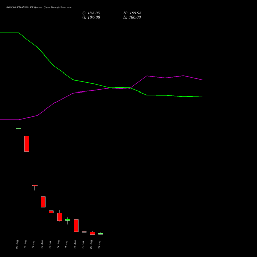 BOSCHLTD 47500 PE (PUT) 25 August 2026 options price chart analysis Bosch Limited 