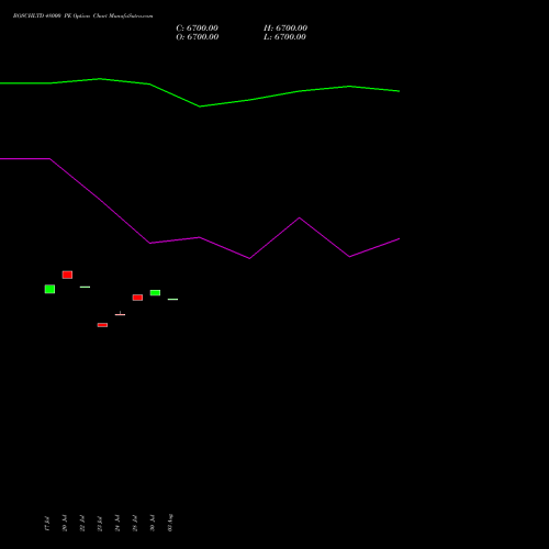 BOSCHLTD 48000 PE (PUT) 25 August 2026 options price chart analysis Bosch Limited 