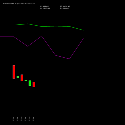 BOSCHLTD 48000 PE (PUT) 29 September 2026 options price chart analysis Bosch Limited 