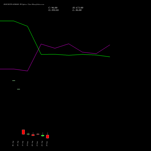 BOSCHLTD 48500.00 PE (PUT) 25 August 2026 options price chart analysis Bosch Limited 
