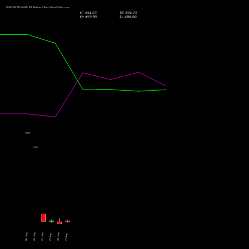 BOSCHLTD 48500 PE (PUT) 25 August 2026 options price chart analysis Bosch Limited 