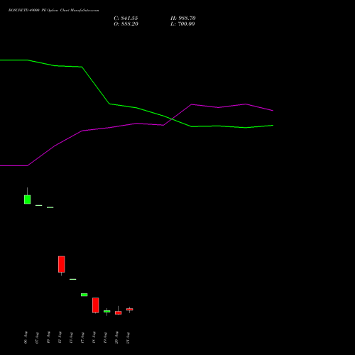BOSCHLTD 49000 PE (PUT) 25 August 2026 options price chart analysis Bosch Limited 