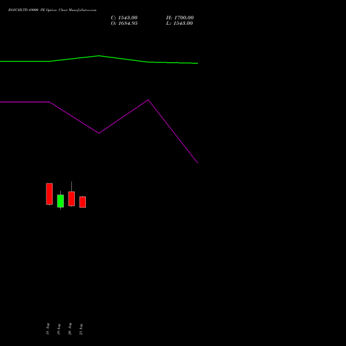 BOSCHLTD 49000 PE (PUT) 29 September 2026 options price chart analysis Bosch Limited 