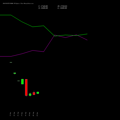BOSCHLTD 50000 PE (PUT) 25 August 2026 options price chart analysis Bosch Limited 