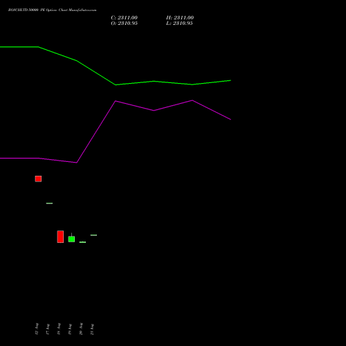 BOSCHLTD 50000 PE (PUT) 29 September 2026 options price chart analysis Bosch Limited 