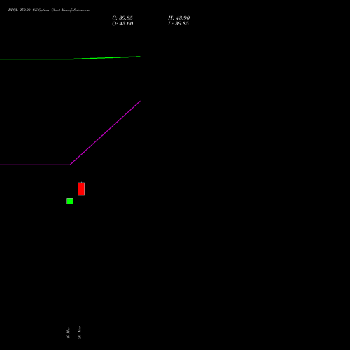 BPCL 250.00 CE (CALL) 30 March 2026 options price chart analysis Bharat Petroleum Corporation Limited 