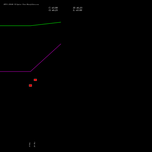 BPCL 250.00 CE (CALL) 28 April 2026 options price chart analysis Bharat Petroleum Corporation Limited 