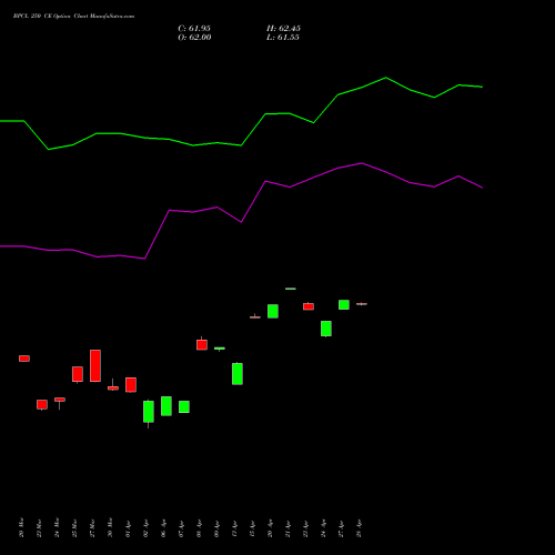 BPCL 250 CE (CALL) 28 April 2026 options price chart analysis Bharat Petroleum Corporation Limited 