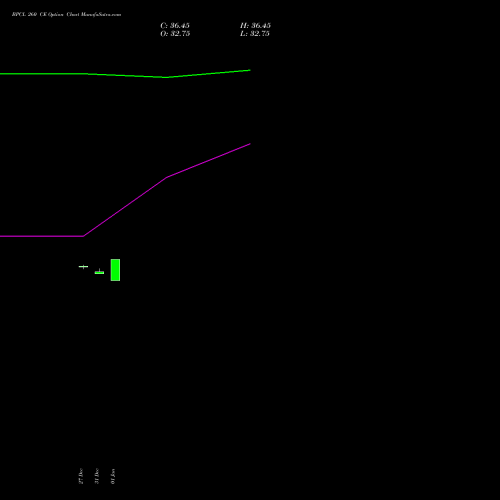 BPCL 260 CE CALL indicators chart analysis Bharat Petroleum Corporation Limited options price chart strike 260 CALL