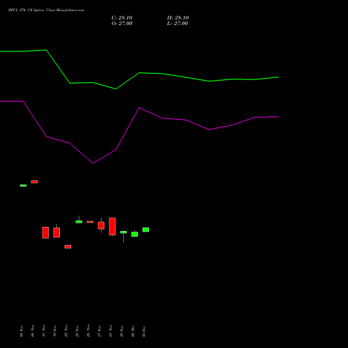 BPCL 270 CE CALL indicators chart analysis Bharat Petroleum Corporation Limited options price chart strike 270 CALL