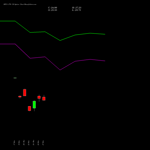 BPCL 270 CE (CALL) 28 April 2026 options price chart analysis Bharat Petroleum Corporation Limited 