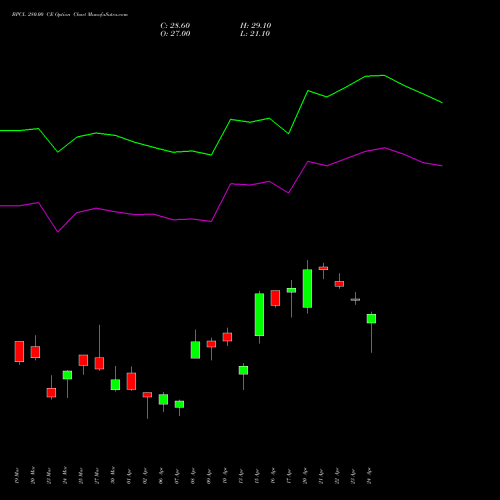 BPCL 280.00 CE (CALL) 28 April 2026 options price chart analysis Bharat Petroleum Corporation Limited 
