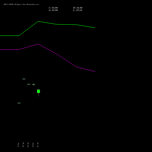 BPCL 280.00 CE (CALL) 26 May 2026 options price chart analysis Bharat Petroleum Corporation Limited 