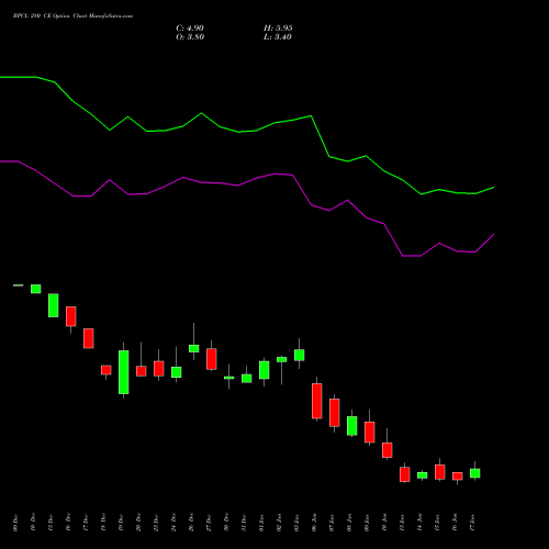 BPCL 280 CE CALL indicators chart analysis Bharat Petroleum Corporation Limited options price chart strike 280 CALL