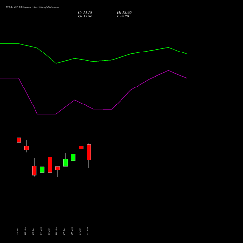 BPCL 280 CE CALL indicators chart analysis Bharat Petroleum Corporation Limited options price chart strike 280 CALL