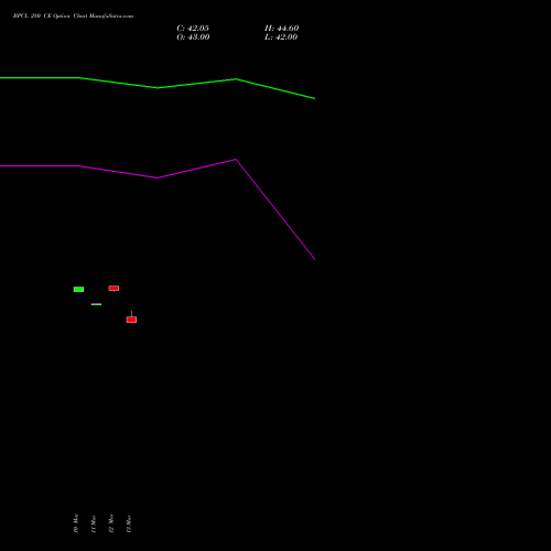 BPCL 280 CE (CALL) 30 March 2026 options price chart analysis Bharat Petroleum Corporation Limited 
