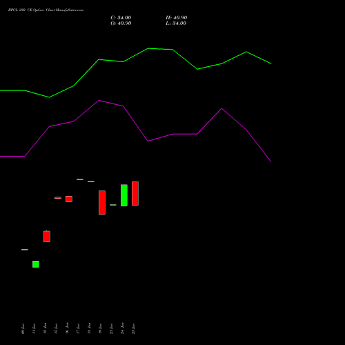 BPCL 280 CE (CALL) 28 July 2026 options price chart analysis Bharat Petroleum Corporation Limited 