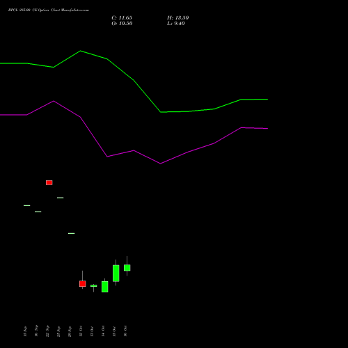 BPCL 285.00 CE (CALL) 27 October 2026 options price chart analysis Bharat Petroleum Corporation Limited 