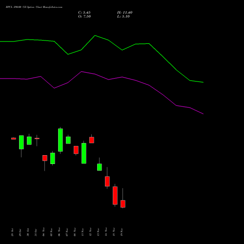 BPCL 290.00 CE CALL indicators chart analysis Bharat Petroleum Corporation Limited options price chart strike 290.00 CALL