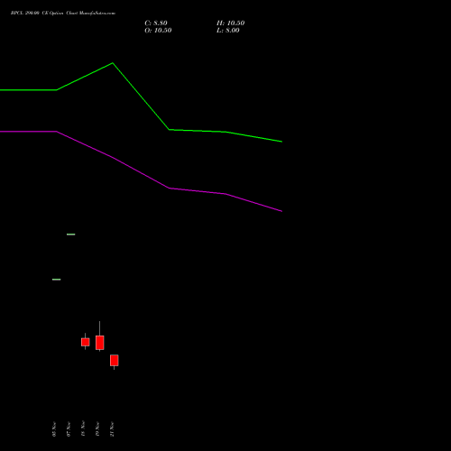 BPCL 290.00 CE CALL indicators chart analysis Bharat Petroleum Corporation Limited options price chart strike 290.00 CALL