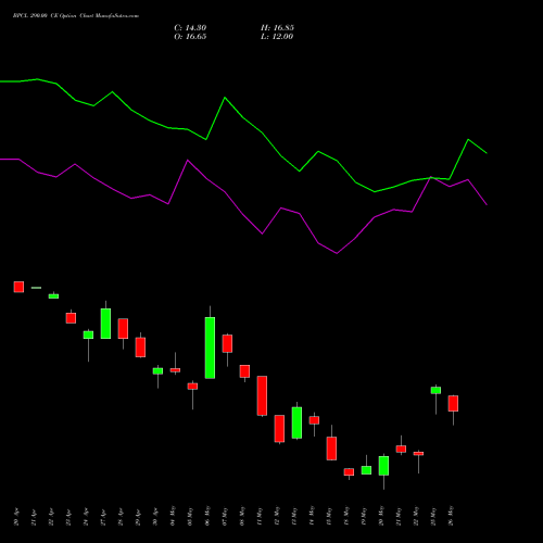 BPCL 290.00 CE (CALL) 26 May 2026 options price chart analysis Bharat Petroleum Corporation Limited 