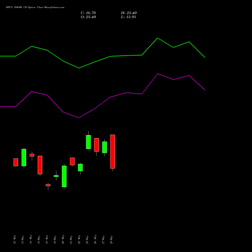 BPCL 290.00 CE (CALL) 30 June 2026 options price chart analysis Bharat Petroleum Corporation Limited 