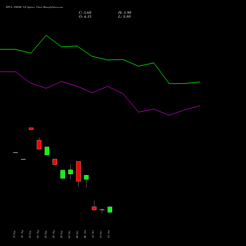BPCL 290.00 CE (CALL) 27 October 2026 options price chart analysis Bharat Petroleum Corporation Limited 