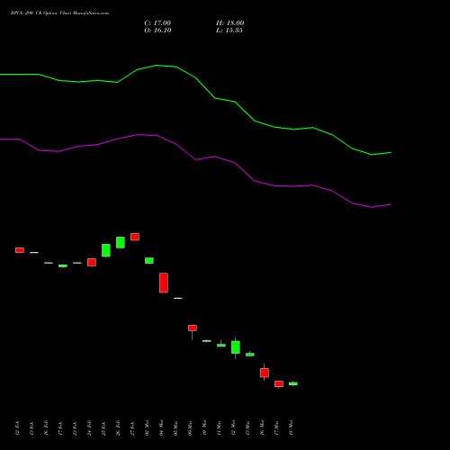 BPCL 290 CE (CALL) 30 March 2026 options price chart analysis Bharat Petroleum Corporation Limited 