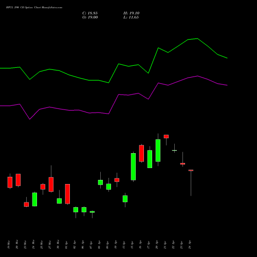 BPCL 290 CE (CALL) 28 April 2026 options price chart analysis Bharat Petroleum Corporation Limited 
