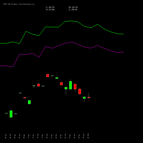 BPCL 290 CE (CALL) 26 May 2026 options price chart analysis Bharat Petroleum Corporation Limited 