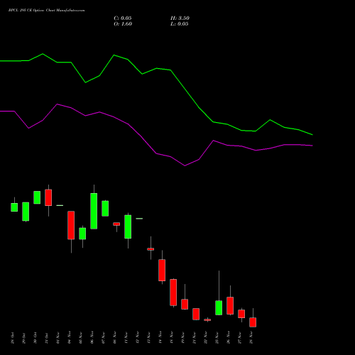 BPCL 295 CE CALL indicators chart analysis Bharat Petroleum Corporation Limited options price chart strike 295 CALL