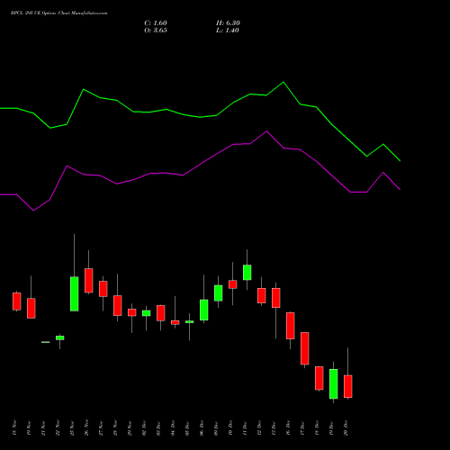 BPCL 295 CE CALL indicators chart analysis Bharat Petroleum Corporation Limited options price chart strike 295 CALL