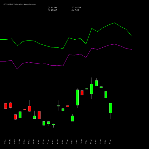 BPCL 295 CE (CALL) 28 April 2026 options price chart analysis Bharat Petroleum Corporation Limited 