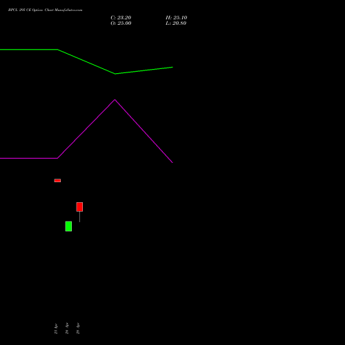 BPCL 295 CE (CALL) 26 May 2026 options price chart analysis Bharat Petroleum Corporation Limited 