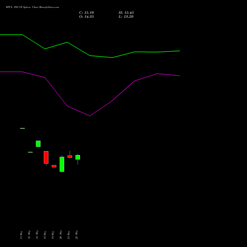 BPCL 295 CE (CALL) 30 June 2026 options price chart analysis Bharat Petroleum Corporation Limited 