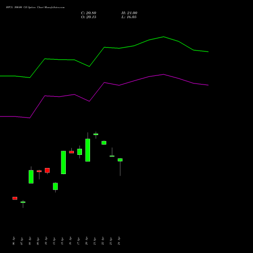 BPCL 300.00 CE (CALL) 26 May 2026 options price chart analysis Bharat Petroleum Corporation Limited 