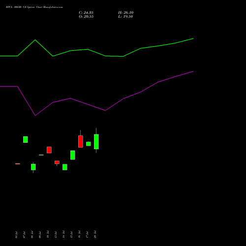 BPCL 300.00 CE (CALL) 25 August 2026 options price chart analysis Bharat Petroleum Corporation Limited 